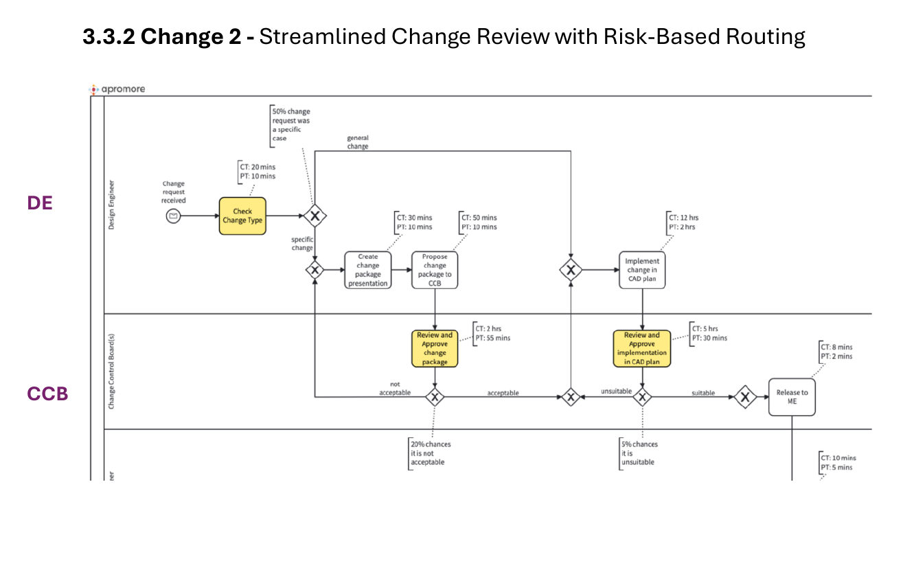 BPMN process model for risk-based engineering change review
