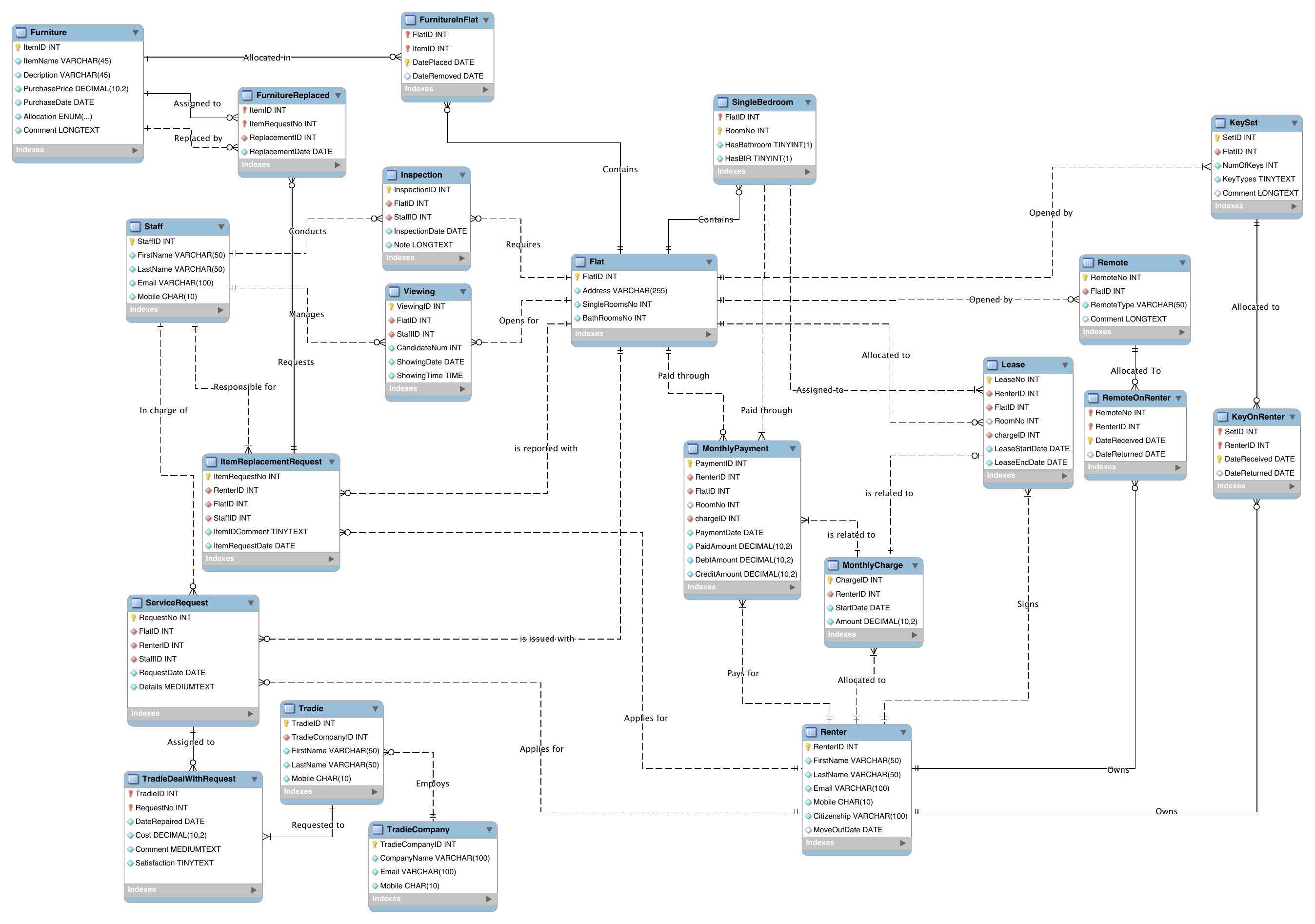 Entity relationship diagram for a residential rental database